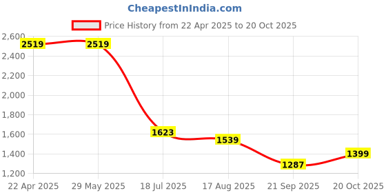 tatacliq.com Levi's Navy Cotton Slim Fit Printed Polo T-Shirt levi's Price History Graph from 22 Apr 2025 to 20 Oct 2025
