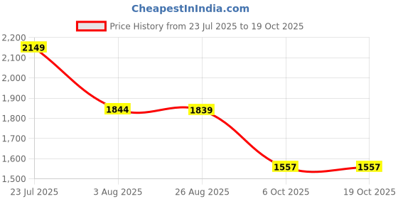 tatacliq.com Levi's Navy Cotton Slim Fit Solid Jeans levi's Price History Graph from 23 Jul 2025 to 17 Oct 2025