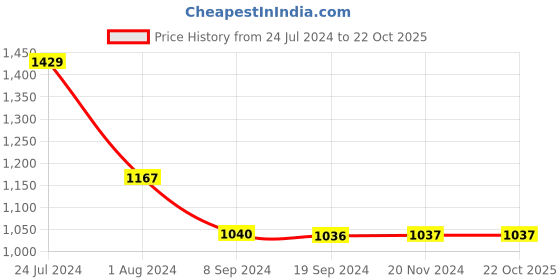 tatacliq.com Levi's Navy Cotton Slim Fit Striped Polo T-Shirt levi's Price History Graph from 24 Jul 2024 to 22 Oct 2025