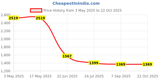tatacliq.com Levi's Navy Cotton Slim Fit Striped Polo T-Shirt levi's Price History Graph from 3 May 2025 to 21 Oct 2025