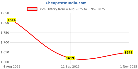 tatacliq.com Levi's Navy Cotton Slim Fit Striped Shirt levi's Price History Graph from 4 Aug 2025 to 1 Nov 2025
