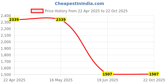 tatacliq.com Levi's Navy Cotton Slim Fit Striped T-Shirt levi's Price History Graph from 22 Apr 2025 to 22 Oct 2025