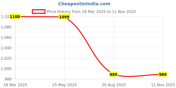 tatacliq.com Levi's Navy Cotton Slim Fit Texture Henley T-Shirt levi's Price History Graph from 18 Mar 2025 to 8 Nov 2025