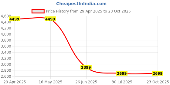 tatacliq.com Levi's Navy Flare Fit Jeans levi's Price History Graph from 29 Apr 2025 to 23 Oct 2025