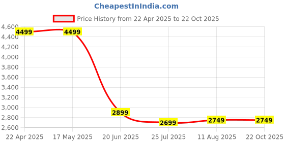 tatacliq.com Levi's Navy Flare Fit Jeans levi's Price History Graph from 22 Apr 2025 to 21 Oct 2025