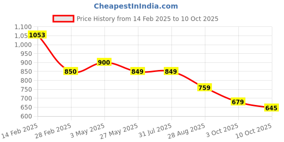 tatacliq.com Levi's Navy Geometric Print Top levi's Price History Graph from 14 Feb 2025 to 10 Oct 2025
