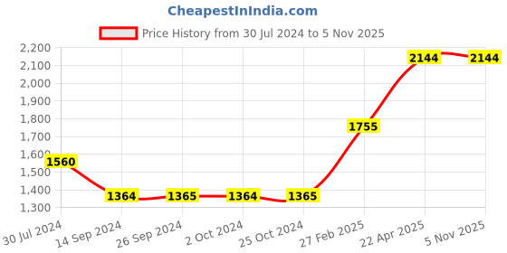 tatacliq.com Levi's Navy High Rise Jeans levi's Price History Graph from 30 Jul 2024 to 5 Nov 2025