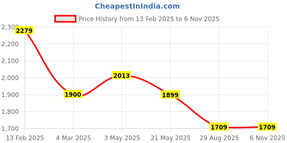 tatacliq.com Levi's Navy High Rise Relaxed Fit Jeans levi's Price History Graph from 13 Feb 2025 to 6 Nov 2025