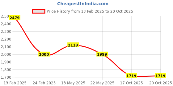 tatacliq.com Levi's Navy High Rise Relaxed Fit Jeans levi's Price History Graph from 13 Feb 2025 to 18 Oct 2025