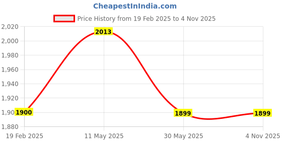 tatacliq.com Levi's Navy High Rise Relaxed Fit Jeans levi's Price History Graph from 19 Feb 2025 to 3 Nov 2025