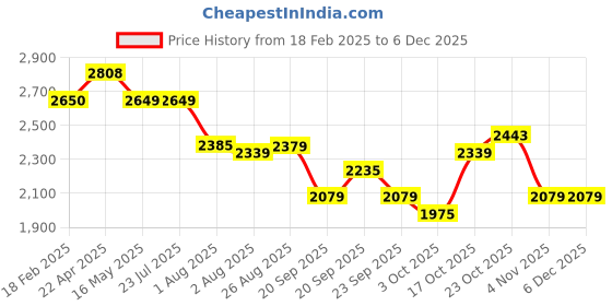 tatacliq.com Levi's Navy High Rise Straight Fit Jeans levi's Price History Graph from 18 Feb 2025 to 4 Dec 2025