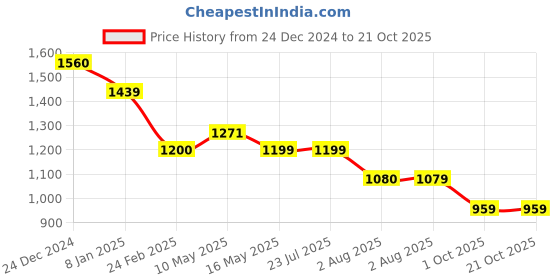 tatacliq.com Levi's Navy Logo Pullover levi's Price History Graph from 24 Dec 2024 to 19 Oct 2025