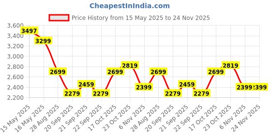 tatacliq.com Levi's Navy Loose Fit Jacket levi's Price History Graph from 15 May 2025 to 24 Nov 2025