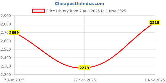 tatacliq.com Levi's Navy Loose Fit Jacket levi's Price History Graph from 7 Aug 2025 to 1 Nov 2025