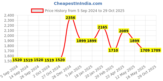 tatacliq.com Levi's Navy Mid Rise Slim Fit Cargo Joggers levi's Price History Graph from 5 Sep 2024 to 29 Oct 2025