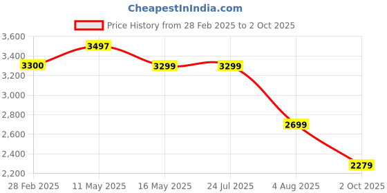 tatacliq.com Levi's Navy Regular Fit Checks Shacket levi's Price History Graph from 28 Feb 2025 to 2 Oct 2025