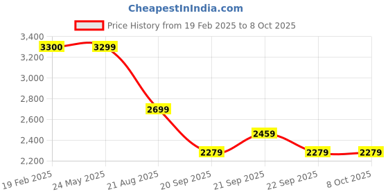tatacliq.com Levi's Navy Regular Fit Checks Shacket levi's Price History Graph from 19 Feb 2025 to 7 Oct 2025