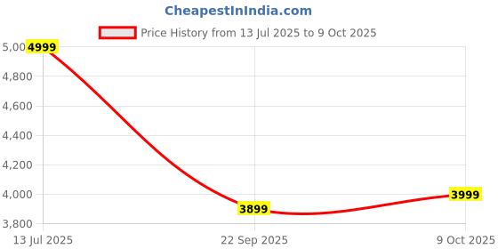 tatacliq.com Levi's Navy Regular Fit Chinos levi's Price History Graph from 13 Jul 2025 to 9 Oct 2025