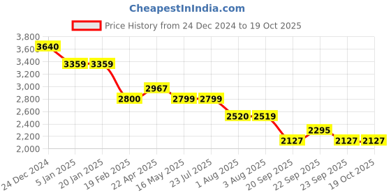 tatacliq.com Levi's Navy Regular Fit Colour Block Denim Jacket levi's Price History Graph from 24 Dec 2024 to 17 Oct 2025