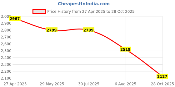 tatacliq.com Levi's Navy Regular Fit Colour Block Denim Jacket levi's Price History Graph from 27 Apr 2025 to 28 Oct 2025