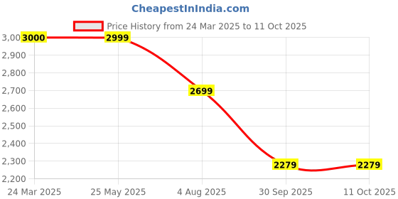 tatacliq.com Levi's Navy Regular Fit Jacket levi's Price History Graph from 24 Mar 2025 to 10 Oct 2025