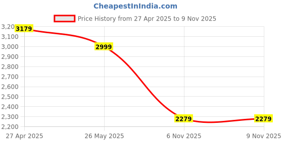 tatacliq.com Levi's Navy Regular Fit Jacket levi's Price History Graph from 27 Apr 2025 to 8 Nov 2025