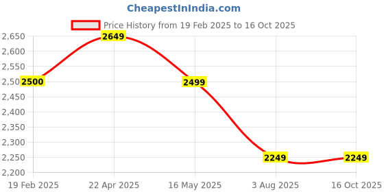 tatacliq.com Levi's Navy Regular Fit Jeans levi's Price History Graph from 19 Feb 2025 to 16 Oct 2025