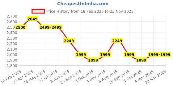 tatacliq.com Levi's Navy Regular Fit Jeans levi's Price History Graph from 18 Feb 2025 to 23 Nov 2025