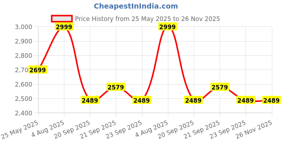 tatacliq.com Levi's Navy Regular Fit Jeans levi's Price History Graph from 25 May 2025 to 25 Nov 2025