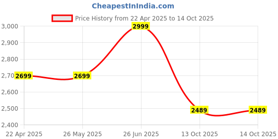 tatacliq.com Levi's Navy Regular Fit Jeans levi's Price History Graph from 22 Apr 2025 to 14 Oct 2025