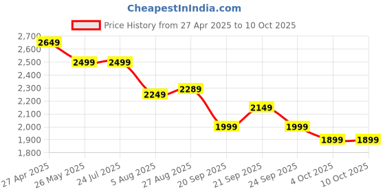 tatacliq.com Levi's Navy Regular Fit Jeans levi's Price History Graph from 27 Apr 2025 to 10 Oct 2025