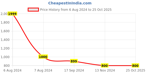 tatacliq.com Levi's Navy Regular Fit Logo Printed Sweatshirt levi's Price History Graph from 6 Aug 2024 to 25 Oct 2025