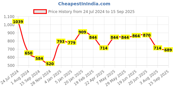 tatacliq.com Levi's Navy Regular Fit Logo Printed T-Shirt levi's Price History Graph from 24 Jul 2024 to 15 Sep 2025