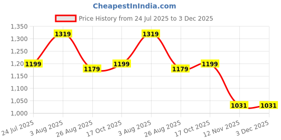 tatacliq.com Levi's Navy Regular Fit Logo Printed T-Shirt levi's Price History Graph from 24 Jul 2025 to 3 Dec 2025