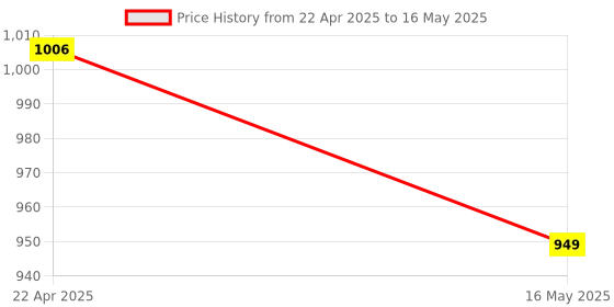 tatacliq.com Levi's Navy Regular fit Printed Sweatshirt levi's Price History Graph from 22 Apr 2025 to 16 May 2025