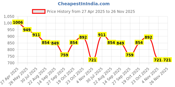 tatacliq.com Levi's Navy Regular fit Printed Sweatshirt levi's Price History Graph from 27 Apr 2025 to 25 Nov 2025