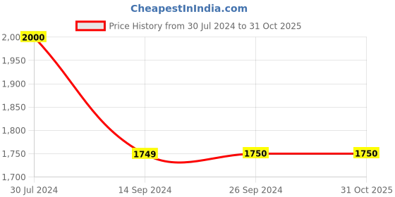 tatacliq.com Levi's Navy Regular Fit Quilted Jacket levi's Price History Graph from 30 Jul 2024 to 31 Oct 2025