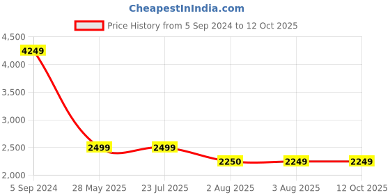tatacliq.com Levi's Navy Regular Fit Quilted Jacket levi's Price History Graph from 5 Sep 2024 to 10 Oct 2025