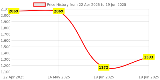 tatacliq.com Levi's Navy Regular Fit Self Pattern Tops levi's Price History Graph from 22 Apr 2025 to 19 Jun 2025