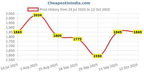 tatacliq.com Levi's Navy Regular Fit Solid Jeans levi's Price History Graph from 24 Jul 2025 to 11 Oct 2025