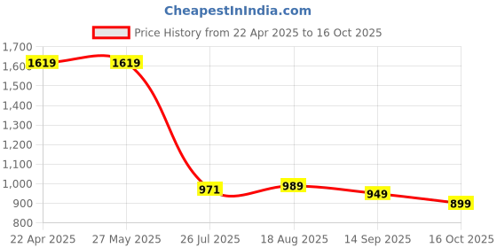 tatacliq.com Levi's Navy Regular Fit Striped Tops levi's Price History Graph from 22 Apr 2025 to 16 Oct 2025