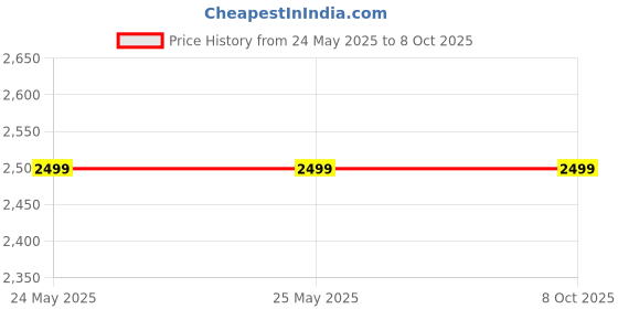 tatacliq.com Levi's Navy Regular Fit Trousers levi's Price History Graph from 24 May 2025 to 7 Oct 2025