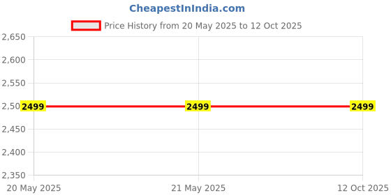 tatacliq.com Levi's Navy Regular Fit Trousers levi's Price History Graph from 20 May 2025 to 12 Oct 2025