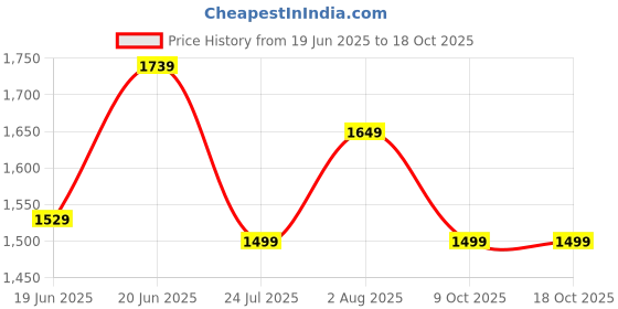 tatacliq.com Levi's Navy Relaxed Fit Printed Shirt levi's Price History Graph from 19 Jun 2025 to 17 Oct 2025