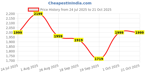 tatacliq.com Levi's Navy Relaxed Fit Solid Jeans levi's Price History Graph from 24 Jul 2025 to 19 Oct 2025