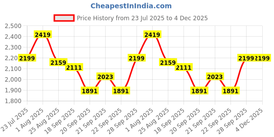 tatacliq.com Levi's Navy Relaxed Fit Solid Jeans levi's Price History Graph from 23 Jul 2025 to 3 Dec 2025
