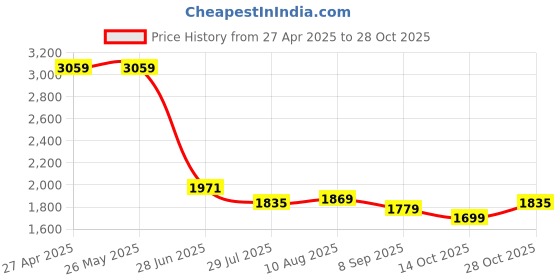 tatacliq.com Levi's Navy Skinny Fit Jeans levi's Price History Graph from 27 Apr 2025 to 28 Oct 2025