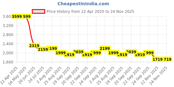 tatacliq.com Levi's Navy Slim Fit Jeans levi's Price History Graph from 22 Apr 2025 to 24 Nov 2025