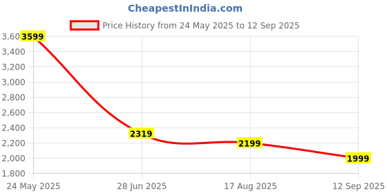 tatacliq.com Levi's Navy Slim Fit Jeans levi's Price History Graph from 24 May 2025 to 12 Sep 2025