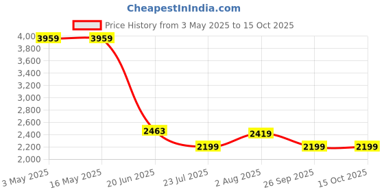 tatacliq.com Levi's Navy Slim Fit Jeans levi's Price History Graph from 3 May 2025 to 15 Oct 2025